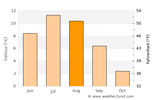 Bjarkøy average temperature in August