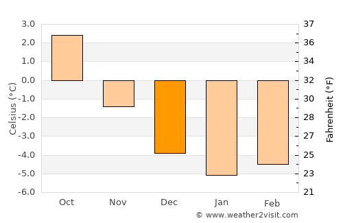 Bjarkøy average temperature in December