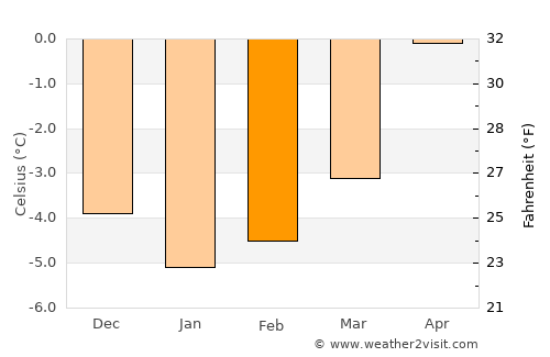 Bjarkøy average temperature in February