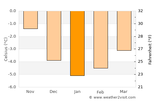 Bjarkøy average temperature in January
