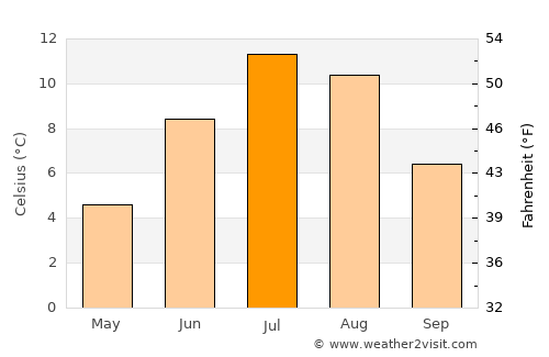 Bjarkøy average temperature in July