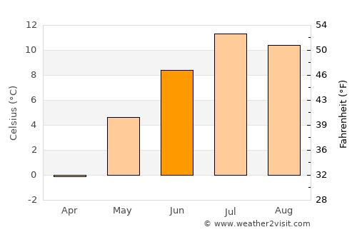 Bjarkøy average temperature in June