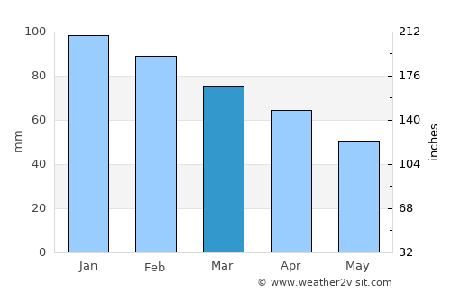 Bjarkøy average rain in March