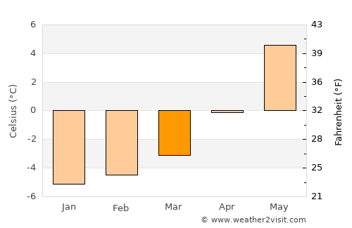 Bjarkøy average temperature in March