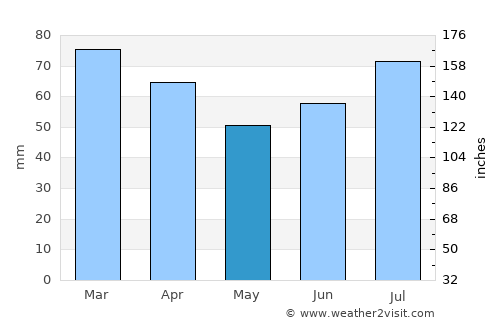 Bjarkøy average rain in May