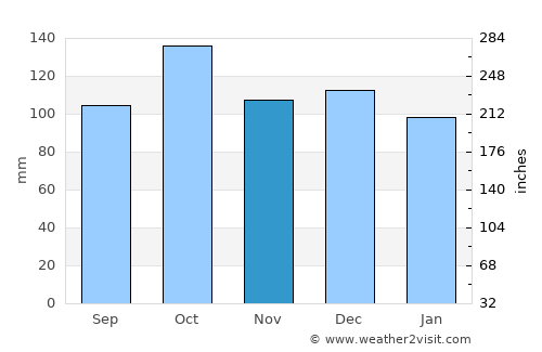 Bjarkøy average rain in November