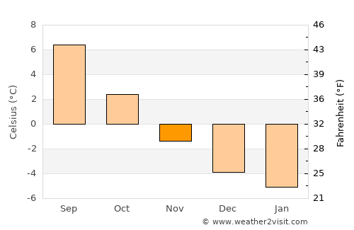 Bjarkøy average temperature in November