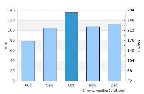 Bjarkøy average rain in October