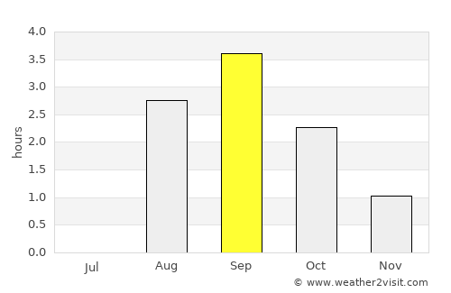 Bjarkøy average rain in September