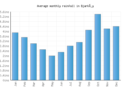 Bjarkøy monthly rainfall chart (inches)