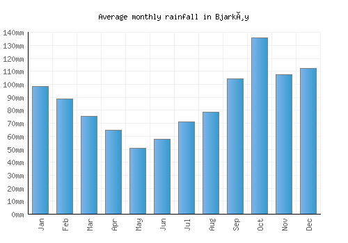 Bjarkøy monthly rainfall chart (mm)