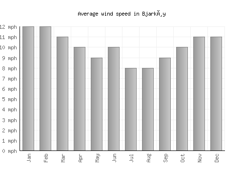Bjarkøy average winspeed by month (mph)