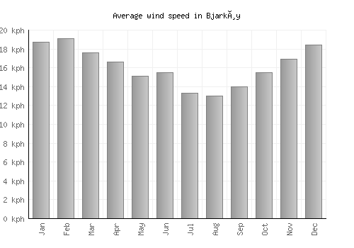Bjarkøy average winspeed by month (km/h)