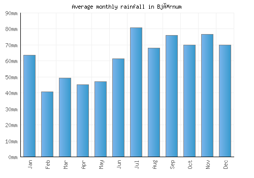 Bjärnum monthly rainfall chart (mm)