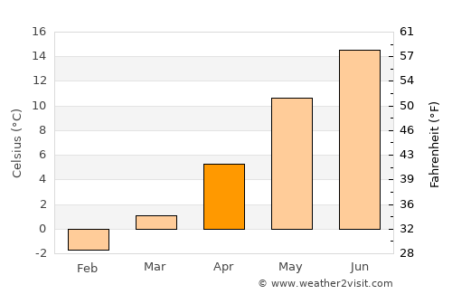 Bjärnum average temperature in April