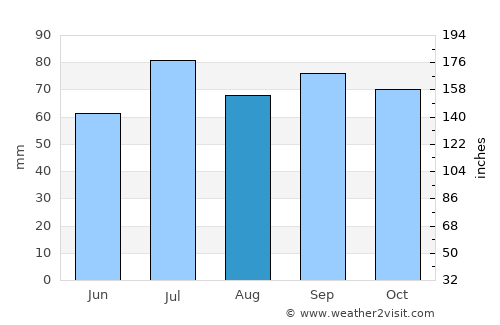 Bjärnum average rain in August