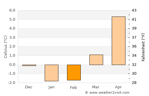 Bjärnum average temperature in February