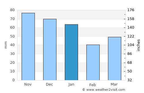 Bjärnum average rain in January