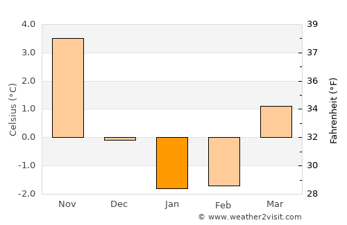 Bjärnum average temperature in January