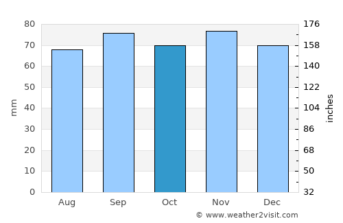 Bjärnum average rain in October