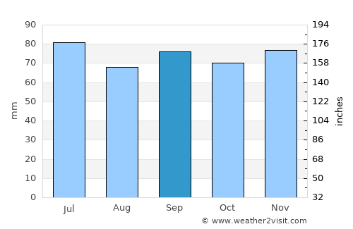 Bjärnum average rain in September
