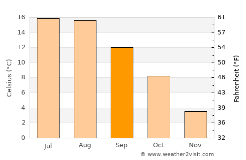 Bjärnum average temperature in September