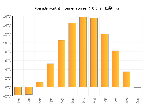 Bjärnum average temperature chart (Celsius)