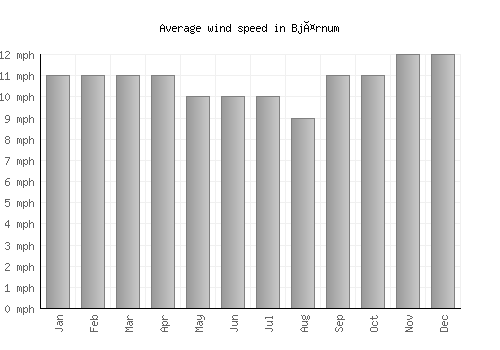 Bjärnum average winspeed by month (mph)