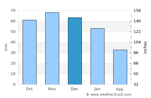 Bjärred average rain in December