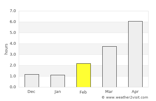 Bjärred average rain in February