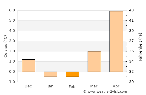 Bjärred average temperature in February