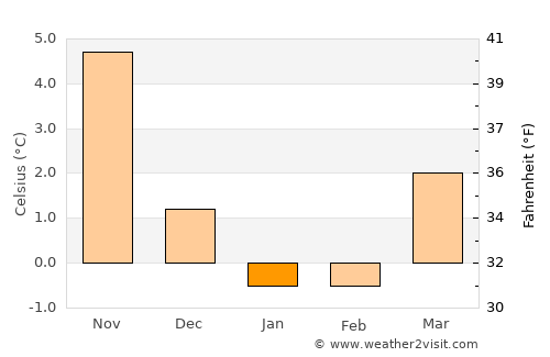 Bjärred average temperature in January