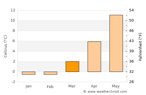 Bjärred average temperature in March