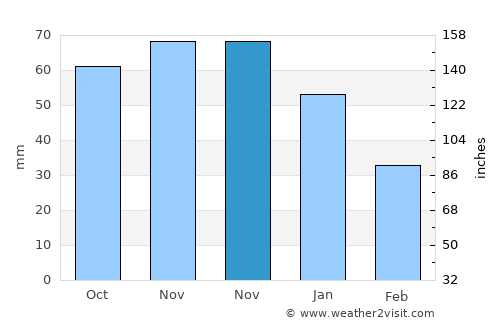Bjärred average rain in November