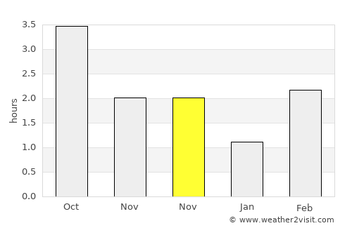Bjärred average rain in November