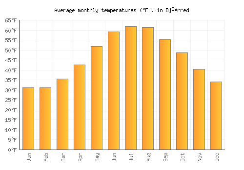 Bjärred average temperature chart (Fahrenheit)