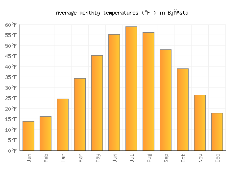 Bjästa average temperature chart (Fahrenheit)