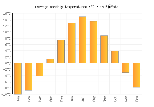 Bjästa average temperature chart (Celsius)