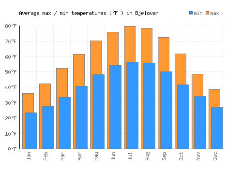Bjelovar average minimum / maximum temperatures (Fahrenheit)