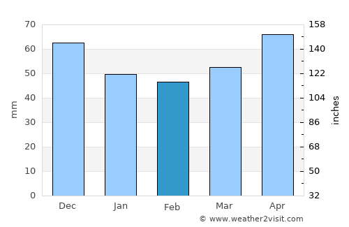 Bjelovar average rain in February