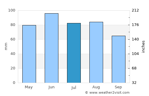 Bjelovar average rain in July
