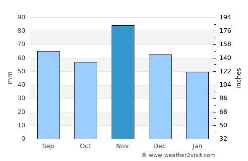 Bjelovar average rain in November