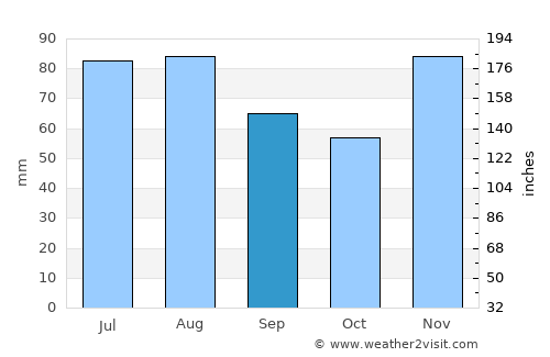 Bjelovar average rain in September