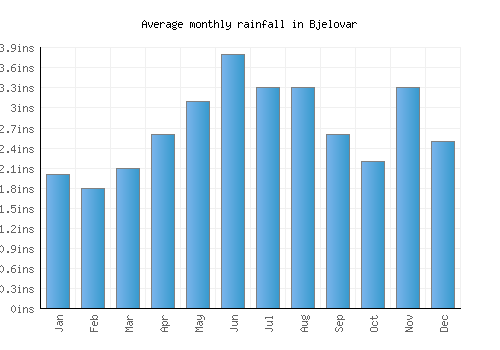 Bjelovar monthly rainfall chart (inches)