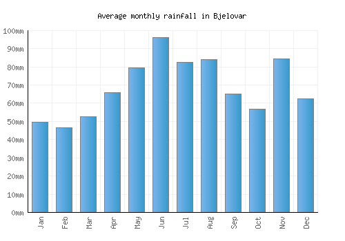 Bjelovar monthly rainfall chart (mm)