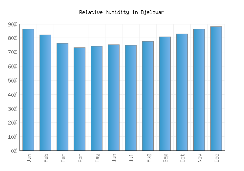 Bjelovar relative humidity averages