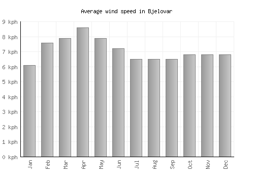 Bjelovar average winspeed by month (km/h)