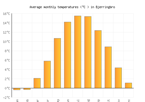 Bjerringbro average temperature chart (Celsius)