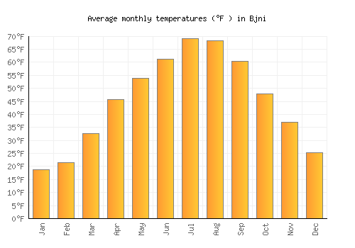 Bjni average temperature chart (Fahrenheit)