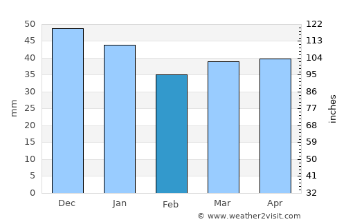 Bjørkelangen average rain in February